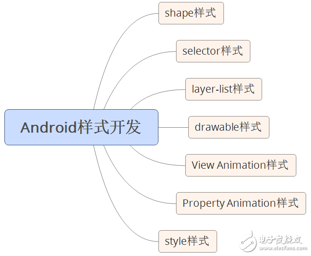 自學(xué)andriod的app開(kāi)發(fā)