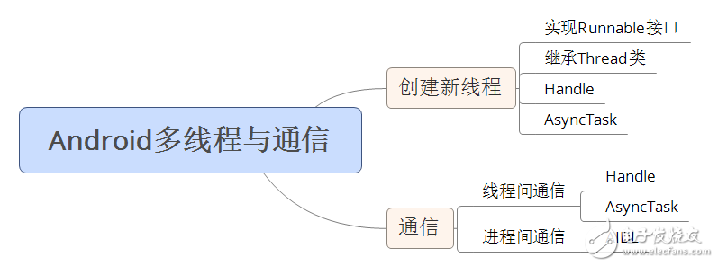 自學(xué)andriod的app開(kāi)發(fā)