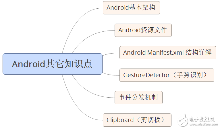 自學(xué)andriod的app開(kāi)發(fā)