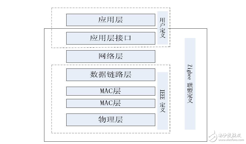 zigbee協(xié)議網(wǎng)絡(luò)層的主要功能