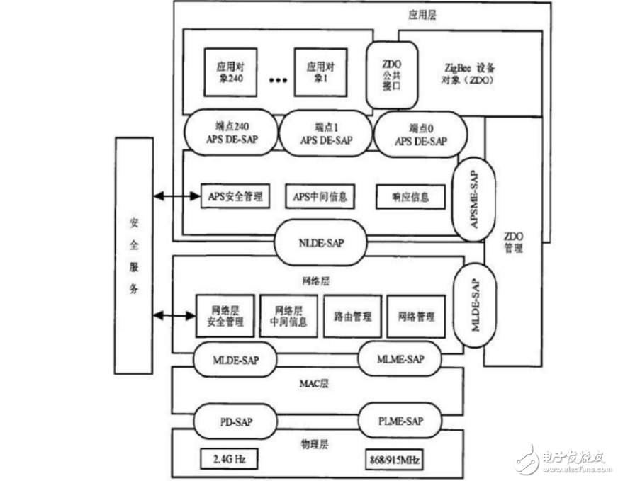 zigbee是什么_zigbee協(xié)議架構(gòu)是什么