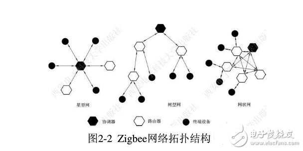 zigbee協議棧各層的功能