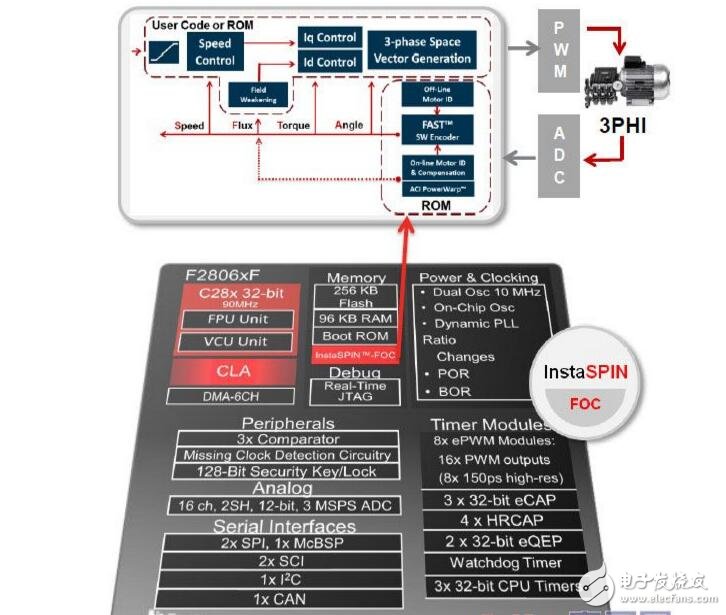 foc跟矢量控制有什么區別_解析foc驅動技術 