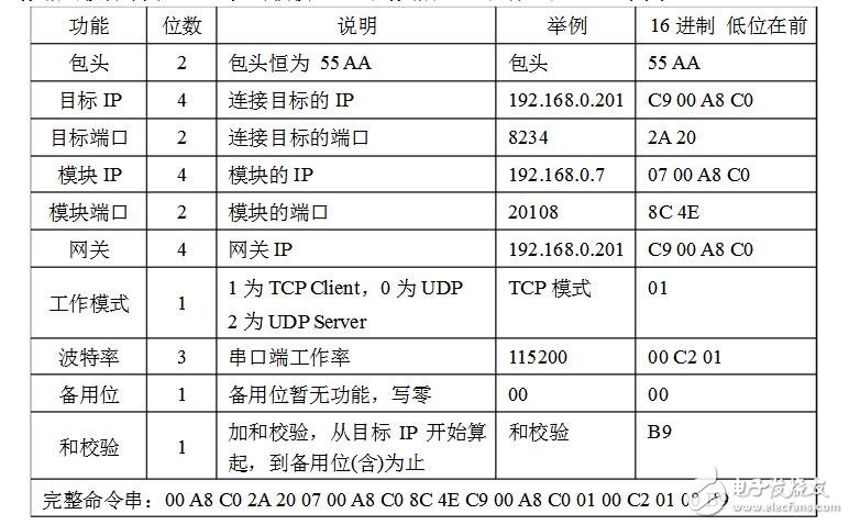 rs232轉以太網模塊是什么及使用方法和原理分析