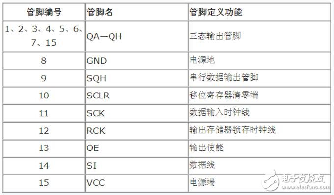 74hc595引腳功能介紹