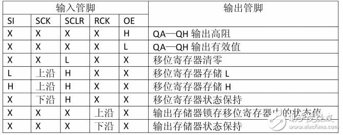 74hc595引腳功能介紹