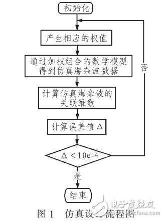 加權組合的海雜波多多重分型模型的改進