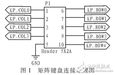 基于嵌入式LINUX和QT/E實(shí)現(xiàn)矩陣鍵盤中文輸入