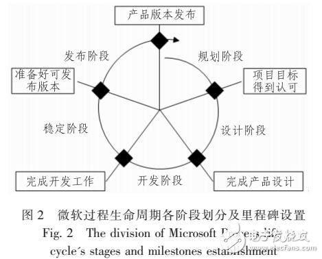 基于改進(jìn)微軟過程模型的大輸液MES軟件開發(fā)方法