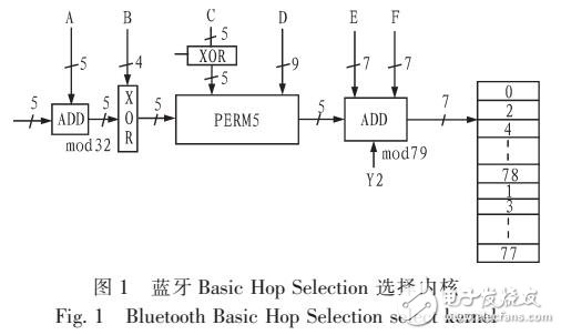 藍牙跳頻方案實現(xiàn)