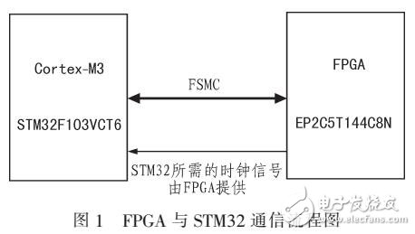 基于FPGA與STM32的液晶檢測電路