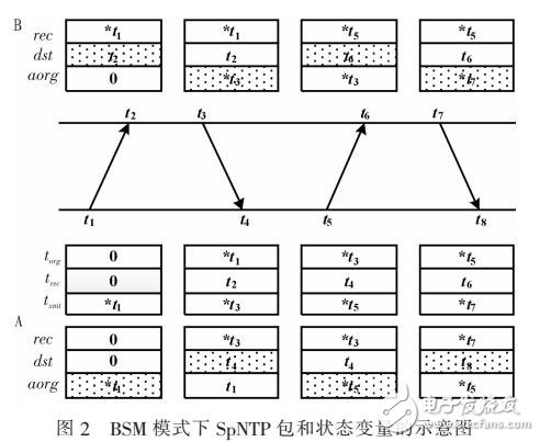 基于鄰近空間網絡的時間同步研究