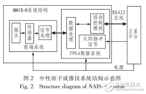 基于MIT中性原子成像儀NAIS-H的結構及工作原理