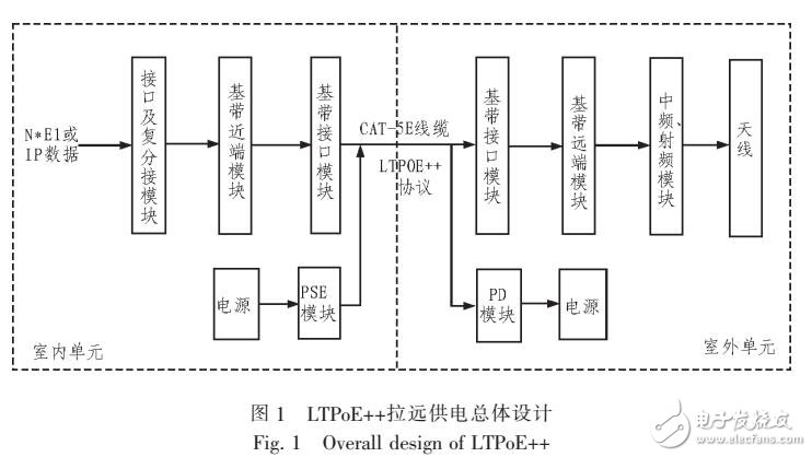 采用數字基帶拉遠技術的微波通信設備