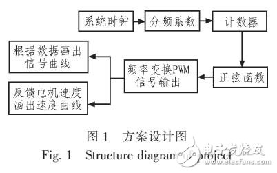 基于ARM的變頻率PWM正弦信號發生器的設計