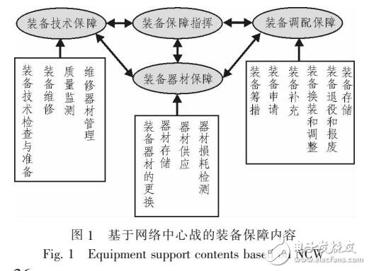 基于網(wǎng)絡(luò)中心站的裝備保障指揮信息系統(tǒng)功能