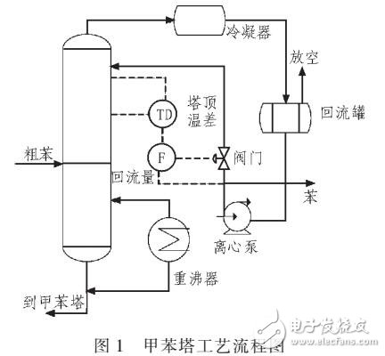 多變量預(yù)測控制技術(shù)在芳烴抽提甲苯塔中的應(yīng)用