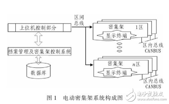 基于高速CAN-BUS總線的電動(dòng)密集架控制系統(tǒng)