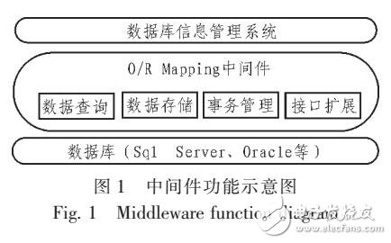 基于.NET數據持久層中間件設計