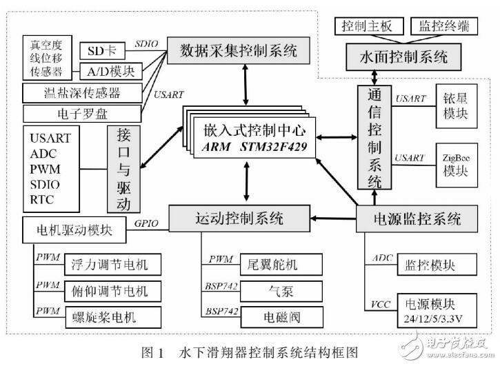 水下滑翔器自主運行控制系統