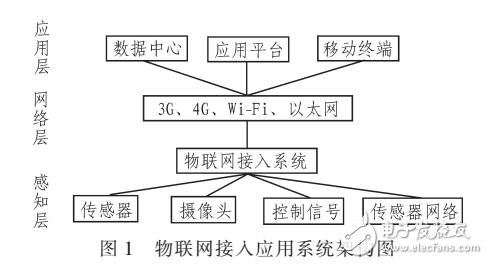 一種物聯網接入技術方案