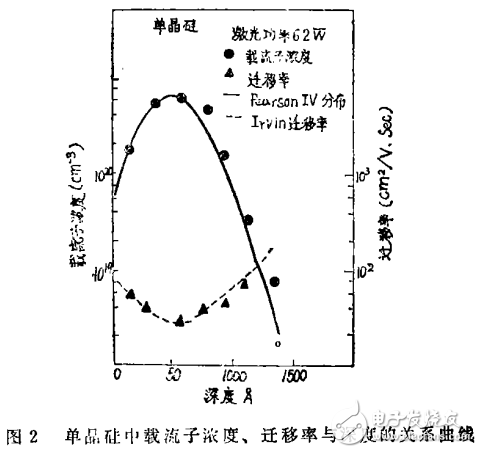 太陽能電池制作技術(shù)之激光技術(shù)的解析與展望