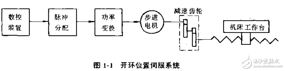 開環位置伺服系統及現代交流伺服系統的解析