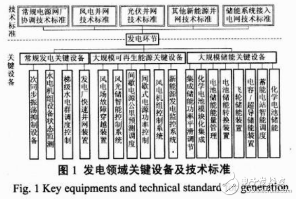 智能電網(wǎng)技術(shù)及其標(biāo)準(zhǔn)的研究現(xiàn)狀詳述