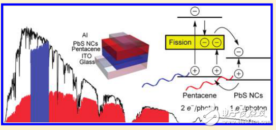 太陽能電池之單線態激光裂變敏紅外量子點技術