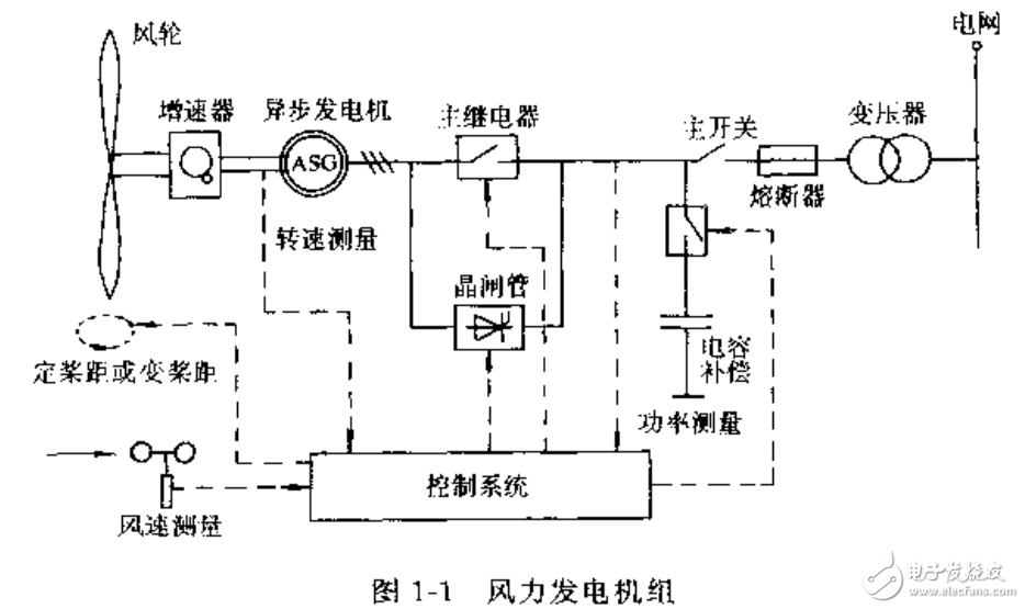 風力發電技術及其控制技術全解析（完整版）