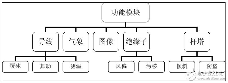 智能電網(wǎng)中在線監(jiān)測技術(shù)及其系統(tǒng)的實(shí)現(xiàn)介紹