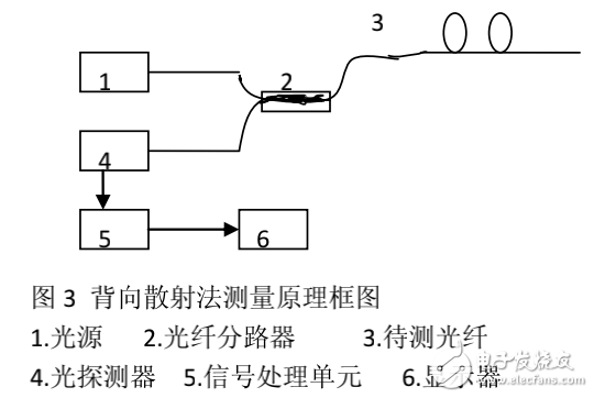 光纖傳輸損耗特性及光纖損耗的測定方法