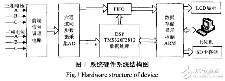 基于數字信號處理器（DSP）與ARM的電能質量監測系統的設計