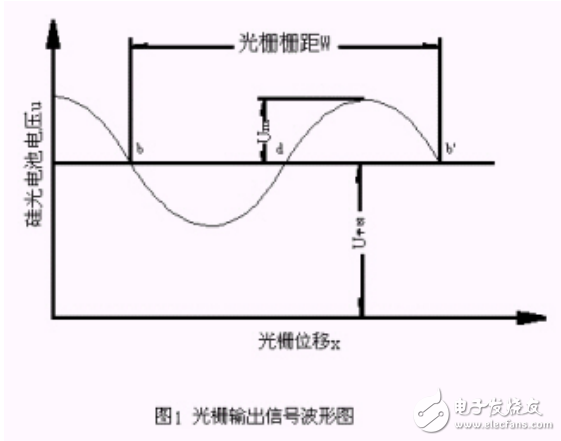 位移傳感器的種類及光柵的原理與應用介紹