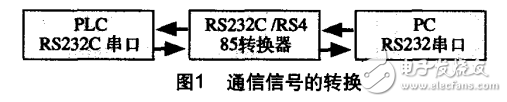 基于VB的工控機(jī)與多臺PLC的通信