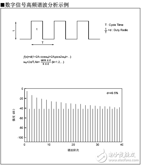 數(shù)字信號(hào)與諧波分量及EMI靜噪濾波器的選擇與使用方法的介紹