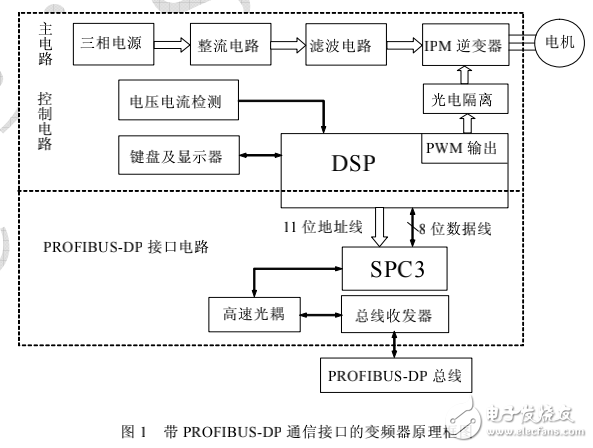 PROFIBUS-DP通信接口的智能變頻器詳解