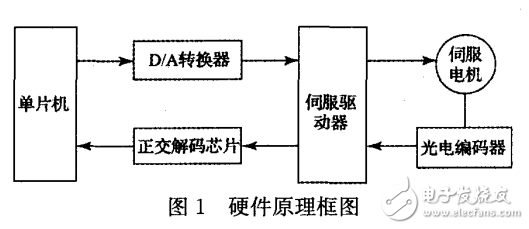 基于單片機控制的交流伺服電機轉速控制系統的設計與實現