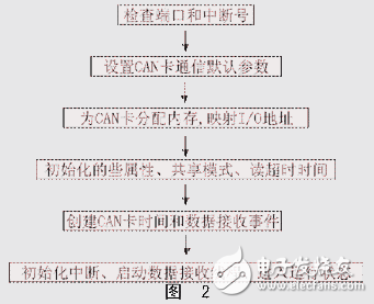 基于WindowsCE.Net的CAN卡的驅動程序設計方案解析