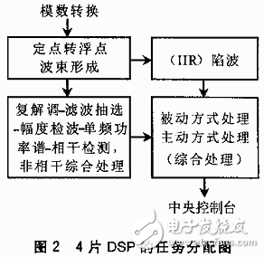 基于VxWorks的多DSP系統(tǒng)多任務程序設計方案解析