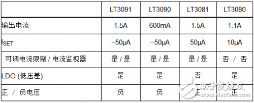 1.5A、負(fù)穩(wěn)壓器擴(kuò)充了電流基準(zhǔn)線性穩(wěn)壓器系列