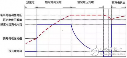 充電分四步，原來動力電池充電有如此大學問