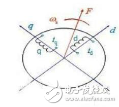 電機(jī)矢量控制的分析方法