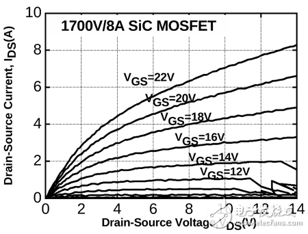 微電子所在SiC MOSFET器件研制方面的進(jìn)展