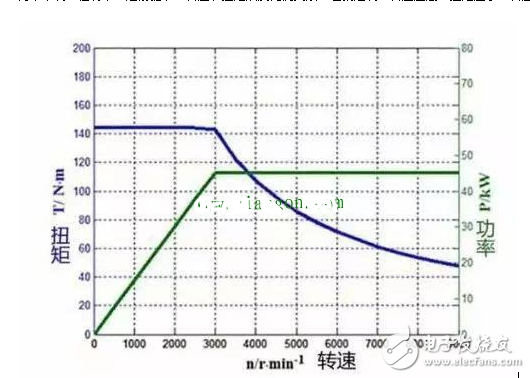 如何看待電動機功率、轉速、扭矩之間的關系