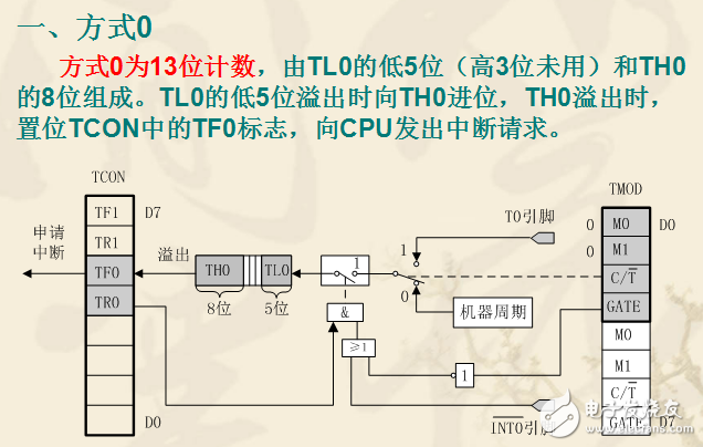 80C51單片機(jī)定時(shí)器/計(jì)數(shù)器詳解（含工作方式）