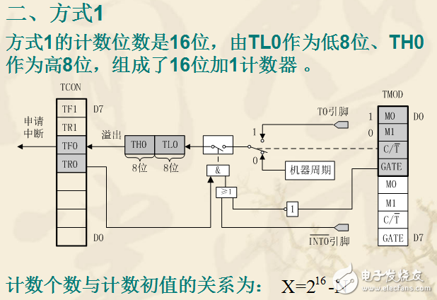 80C51單片機(jī)定時(shí)器/計(jì)數(shù)器詳解（含工作方式）