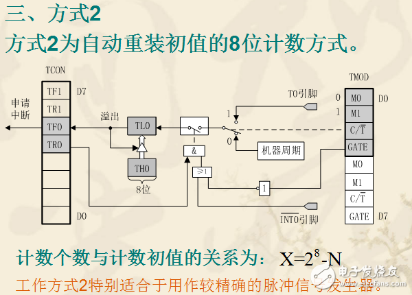 80C51單片機(jī)定時(shí)器/計(jì)數(shù)器詳解（含工作方式）