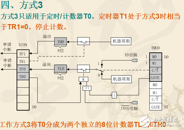 80C51單片機(jī)定時(shí)器/計(jì)數(shù)器詳解（含工作方式）