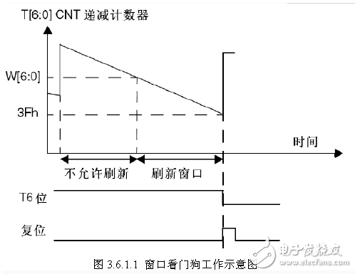 STM32看門狗配置（獨立看門狗IWDG和窗口看門狗WWDG）